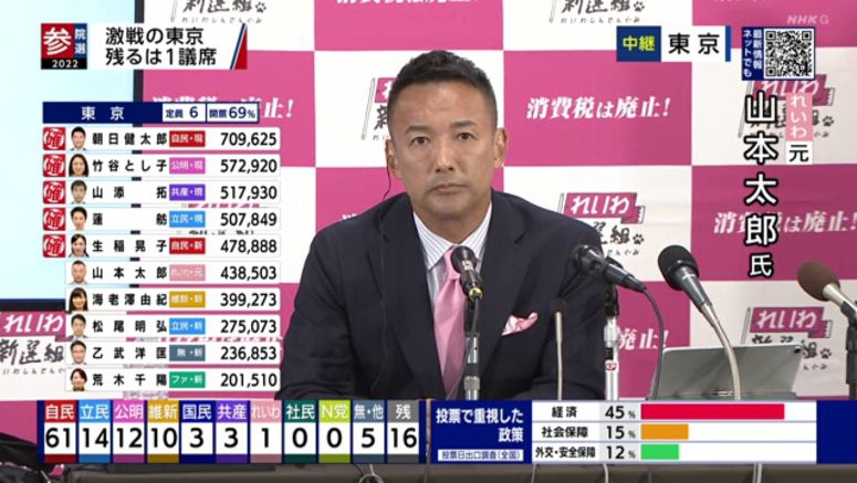 Reiwa Shinsengumi leader Yamamoto projected to win