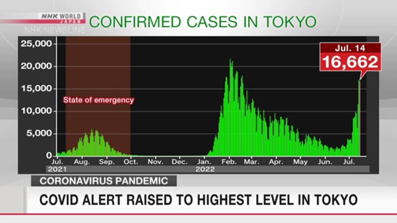 Tokyo reports 16,662 new cases of coronavirus on Thursday