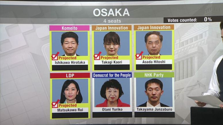 Four candidates projected to win in Osaka