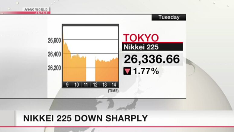 Nikkei 225 down sharply