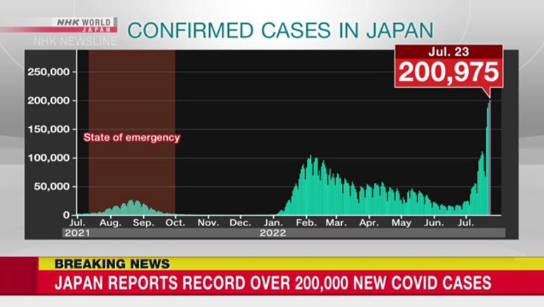 Japan reports record high 200,975 new coronavirus cases