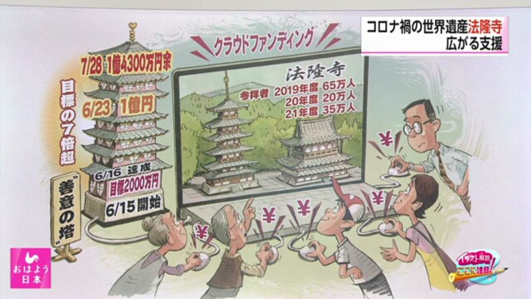Horyuji temple raises 7 times its crowdfunding target