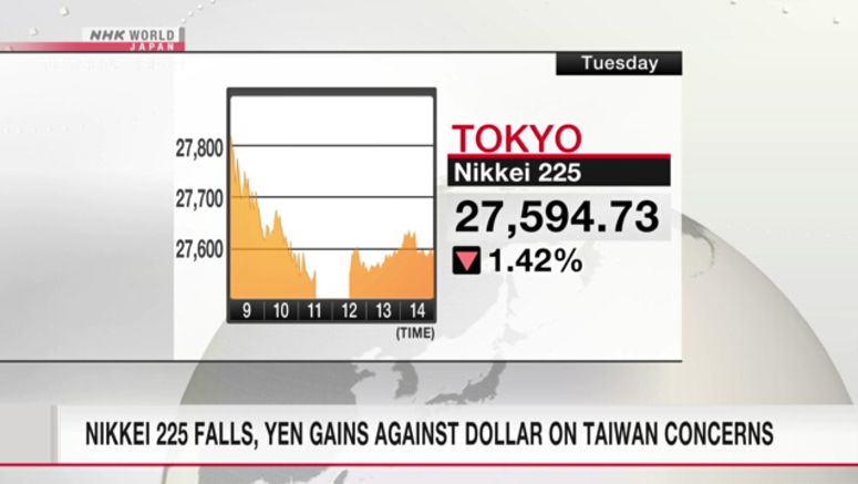 Nikkei 225 falls, yen gains against dollar on Taiwan concerns