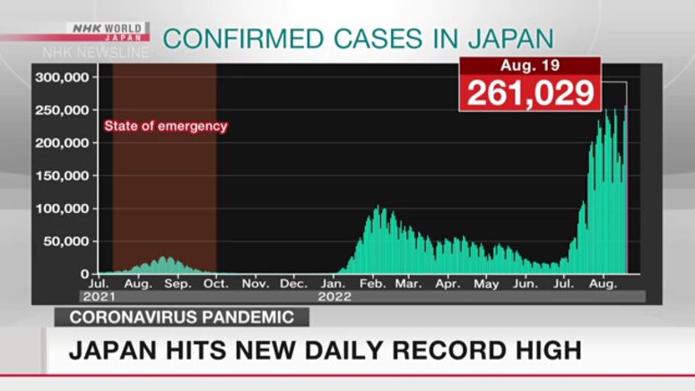 Coronavirus cases in Japan hit new record