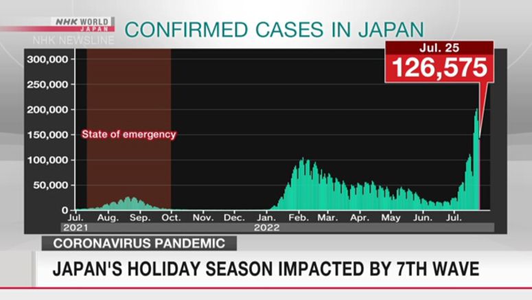 Japan's holiday season impacted by 7th wave of coronavirus infection