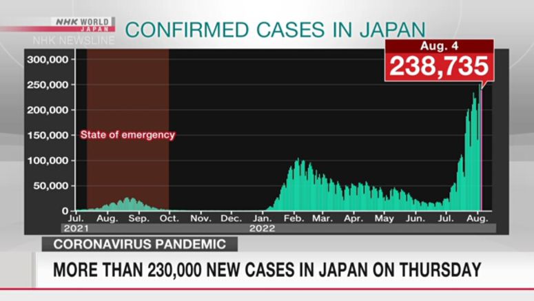 More than 230,000 new cases in Japan on Thursday