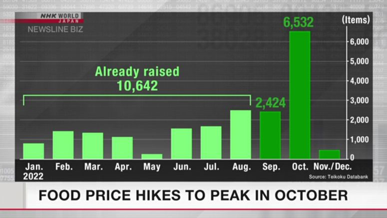 Food price hikes to peak in October