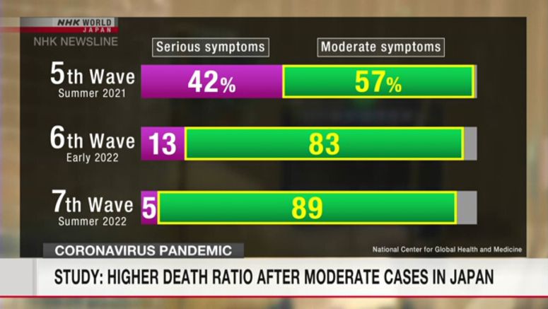 Study: Higher ratio of people dying after moderate COVID infections in Japan