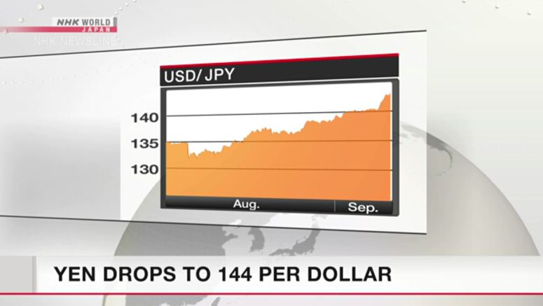 Yen drops to 144 per dollar