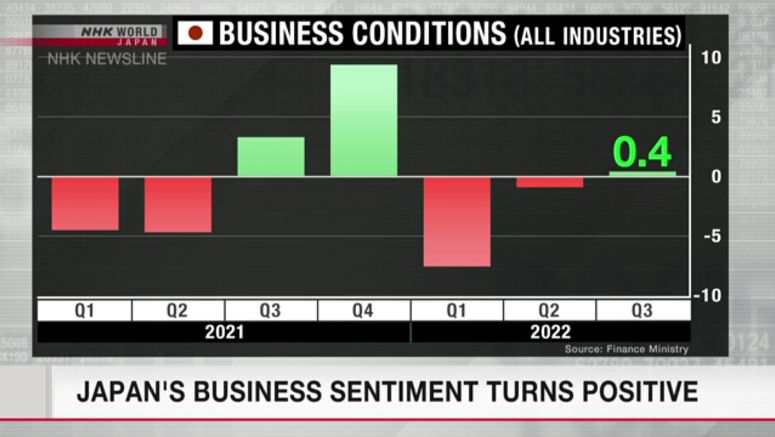 Japan's business sentiment turns positive