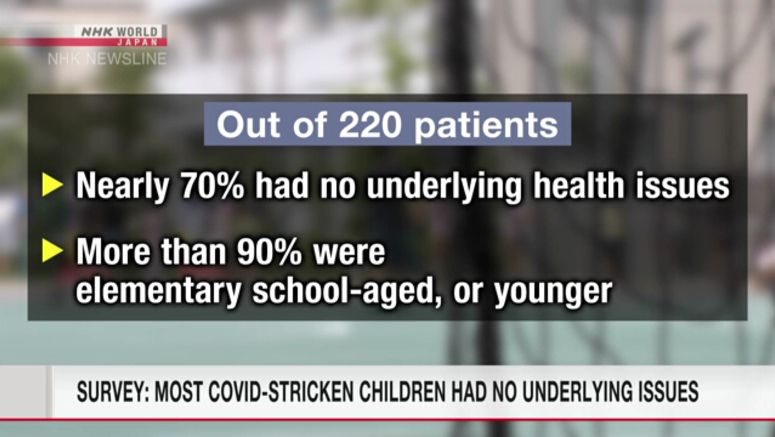 Survey: Two-thirds of COVID-stricken children had no underlying health issues