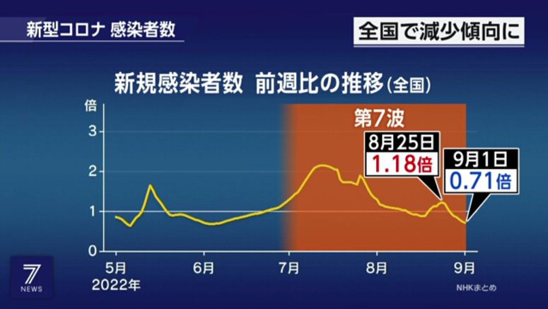 Weekly average of new COVID-19 cases declines across Japan