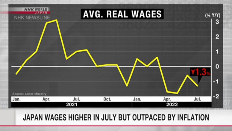 Japan wages higher in July but outpaced by inflation