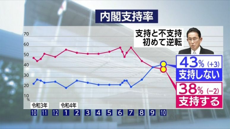 NHK poll: Disapproval rate for Kishida Cabinet surpasses approval rate