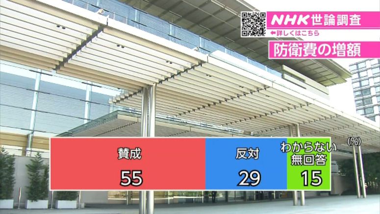 NHK poll: 55% support increasing defense spending