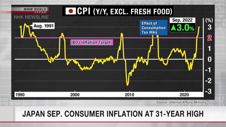 Japan sep. consumer inflation at 31-year high