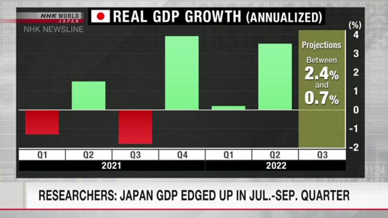 Private researchers say Japan GDP edged up in Jul. - Sep. quarter Private researchers say Japan GDP edged up in Jul.-Sep. quarter