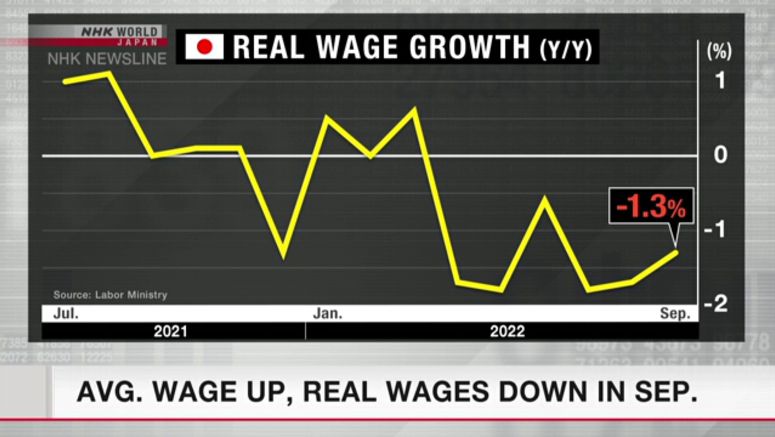 Avg. wage up but real wages down for 6th month in row Avg. wage up but real wages down for 6th month in row