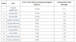 The Most Loyal Car Buyers Drive The Toyota Prius