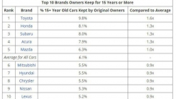 The Most Loyal Car Buyers Drive The Toyota Prius