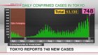 Tokyo reports 748 coronavirus cases on Wednesday