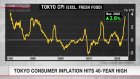 Tokyo consumer inflation hits 40-year high