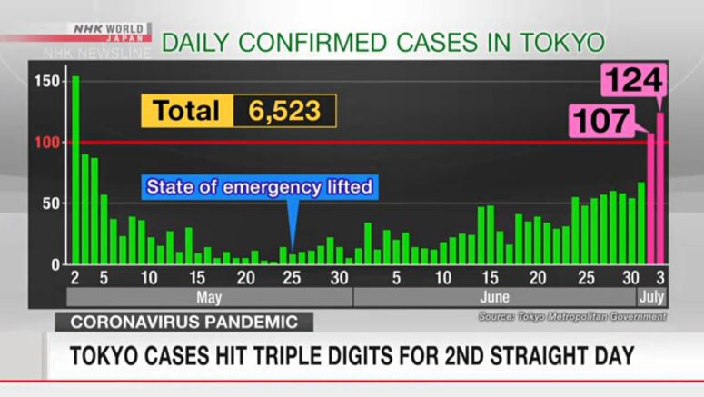 124 new coronavirus cases in Tokyo