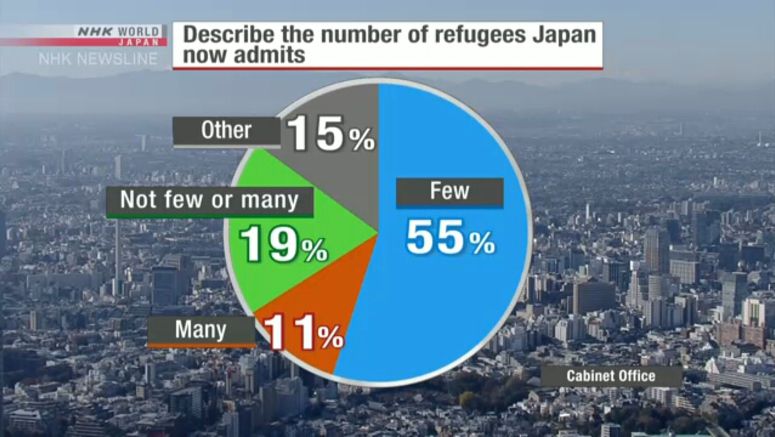 Japan poll shows reluctance to accept refugees