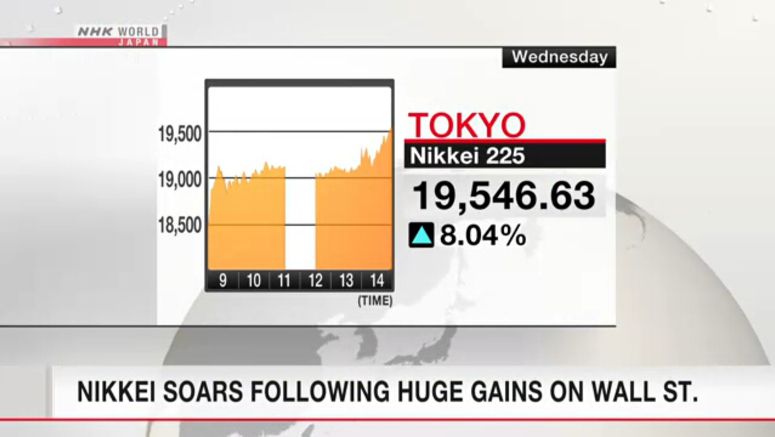 Nikkei soars after huge Wall St. gains