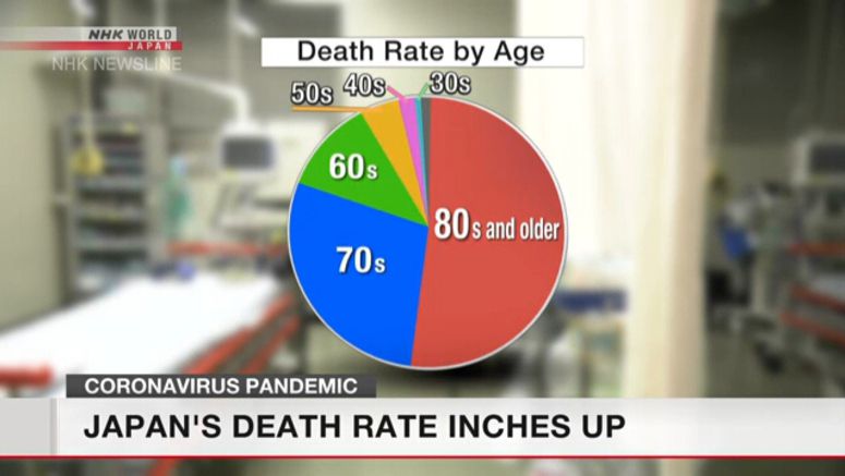 Japan's COVID-19 death rate inches up