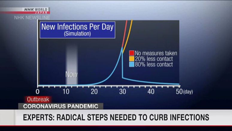 Expert: 80% less contact can stop explosive spread