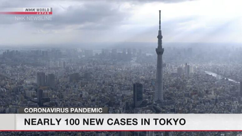 Record 97 new cases confirmed in Tokyo