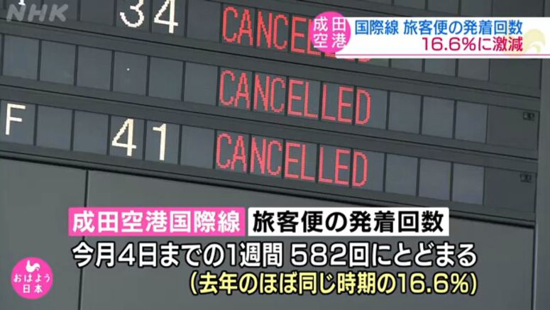 Intl. flights at Narita airport drop sharply