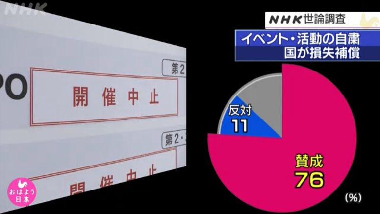 Poll: 76% in favor of redress for virus-hit firms