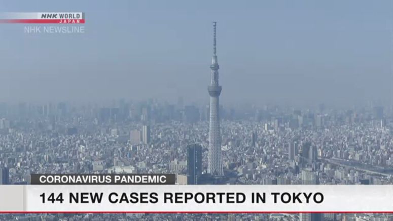 Tokyo confirms 144 new cases