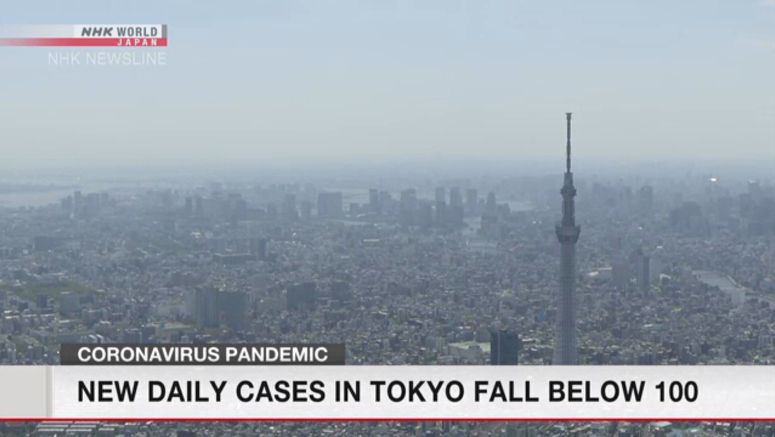 Coronavirus new cases fall below 100 in Tokyo