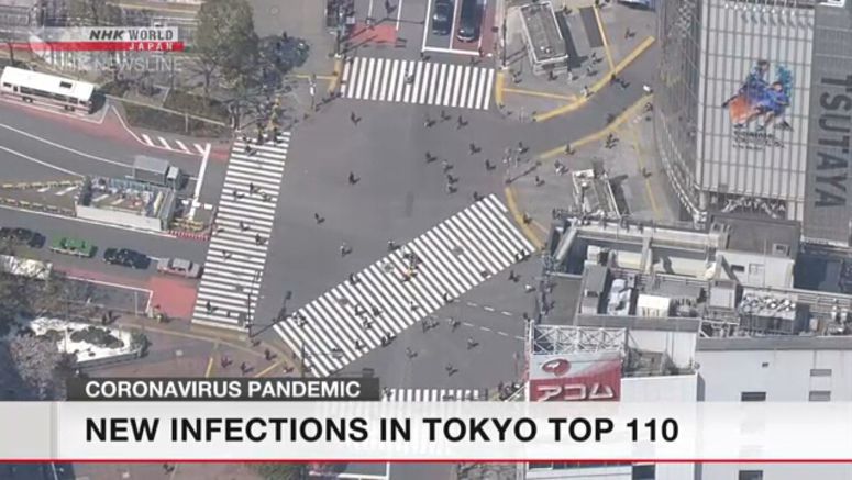 Coronavirus cases in Tokyo top 110