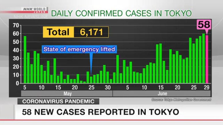 Tokyo confirms 58 new coronavirus cases