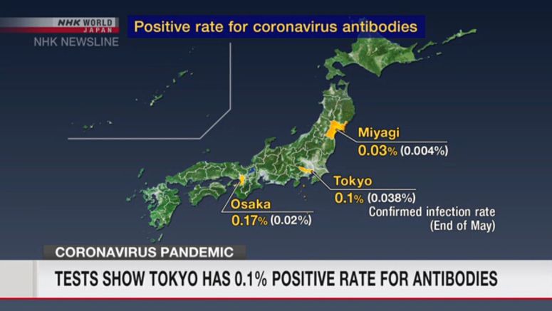 Tokyo has 0.1% rate of virus antibodies