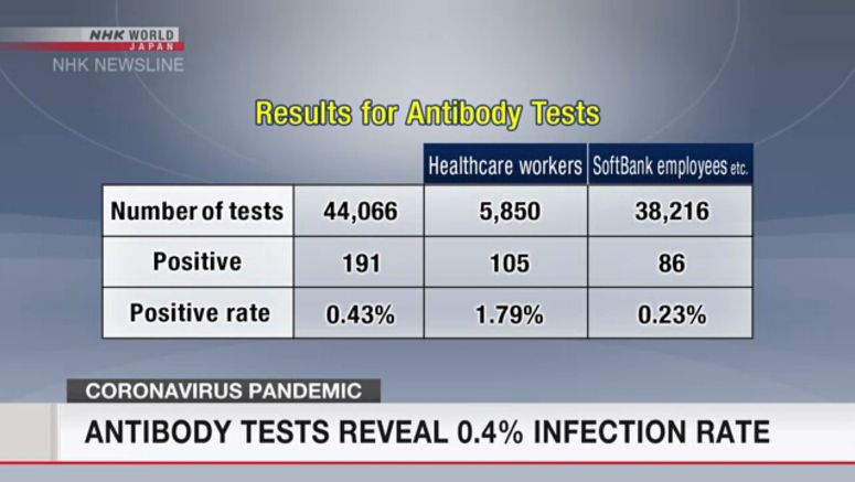 0.4% positive rate in SoftBank Group antibody test