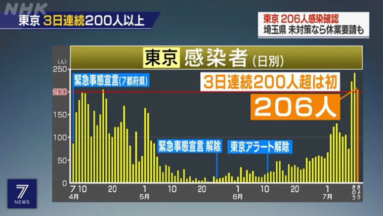 Tokyo reports over 200 virus cases for 3rd day