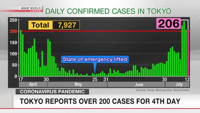 Tokyo reports over 200 cases for 4th day