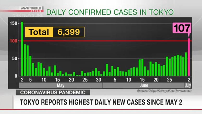 Tokyo confirms 107 new cases of coronavirus