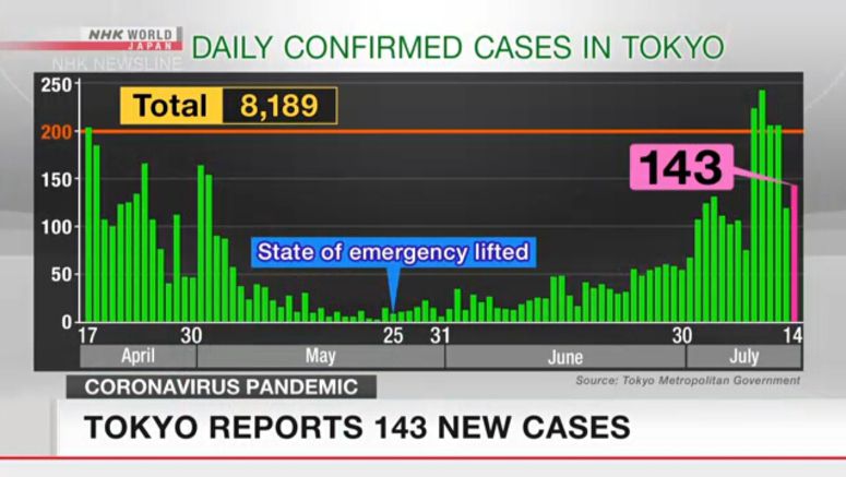 Tokyo reports 143 new cases on Tuesday