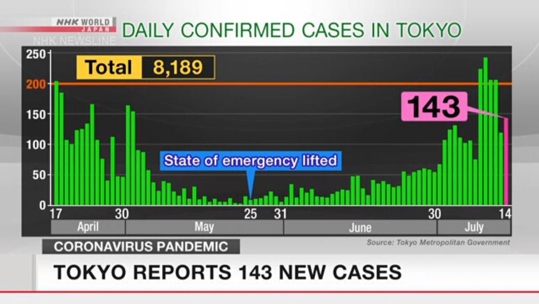 Tokyo reports 143 new infection cases