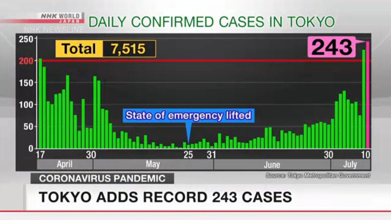 Japan reports more than 400 new coronavirus cases