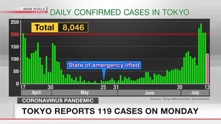 Tokyo reports 119 cases on Monday