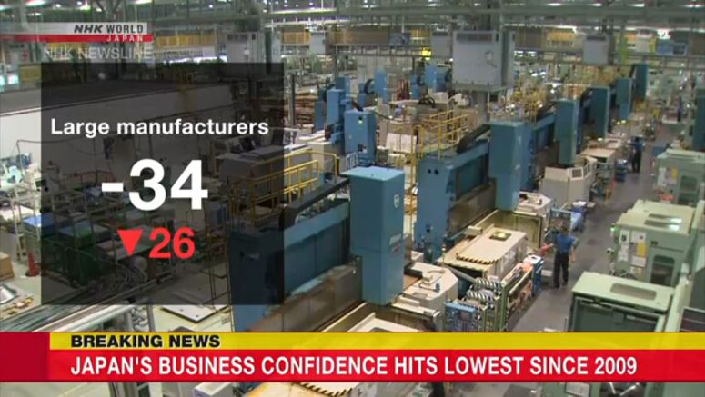 Japan's business confidence lowest since 2009