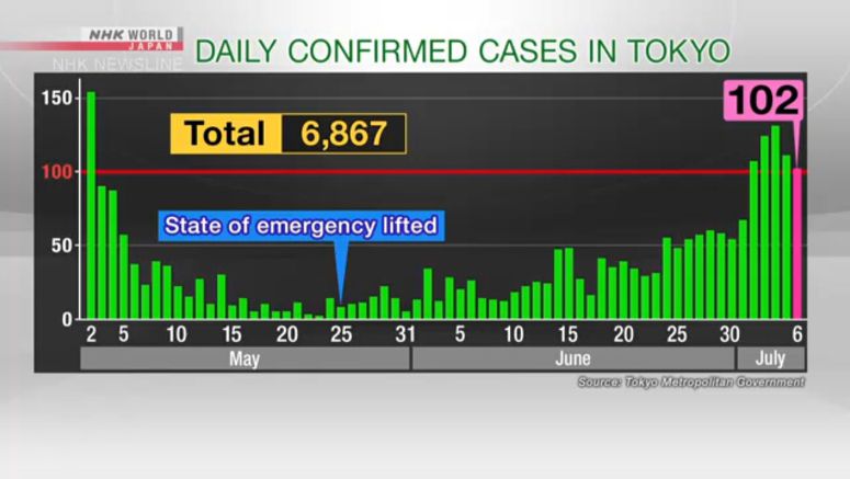 Tokyo sees 102 new coronavirus cases