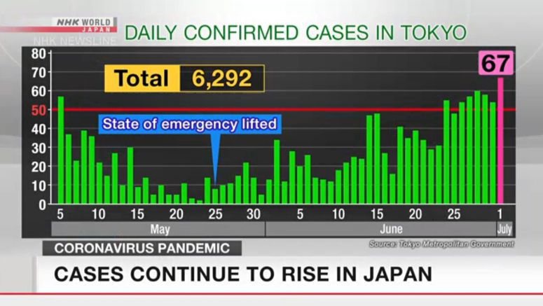 Tokyo confirms 67 new coronavirus cases